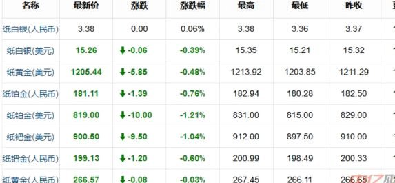 现货黄金 价格 走势最新