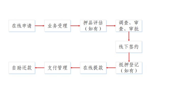 网贷平台全景解析